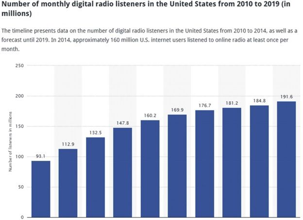 Internet Radio Potential graph